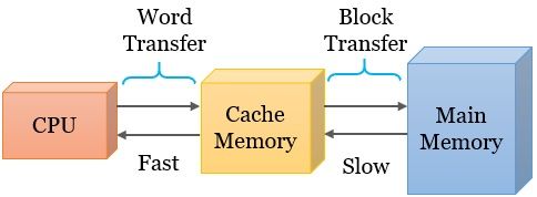 Cache memory and main memory