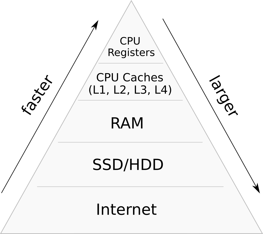 Computer memory hierarchy