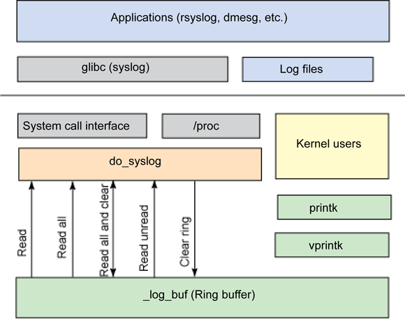 Kernel ring buffer illustration